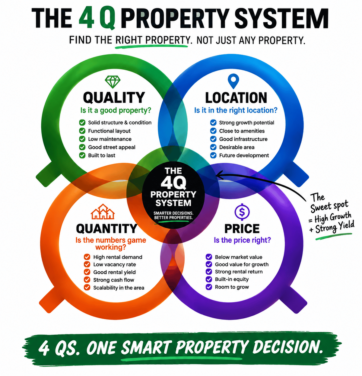 The 4Q Property System — Quality, Location, Quantity, Price